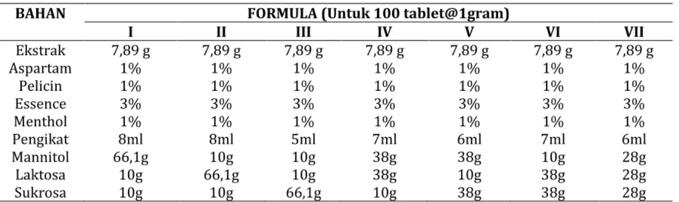 Tabel II. Perbandingan komposisi manitol, laktosa dan sukrosa dalam  tiap formula 