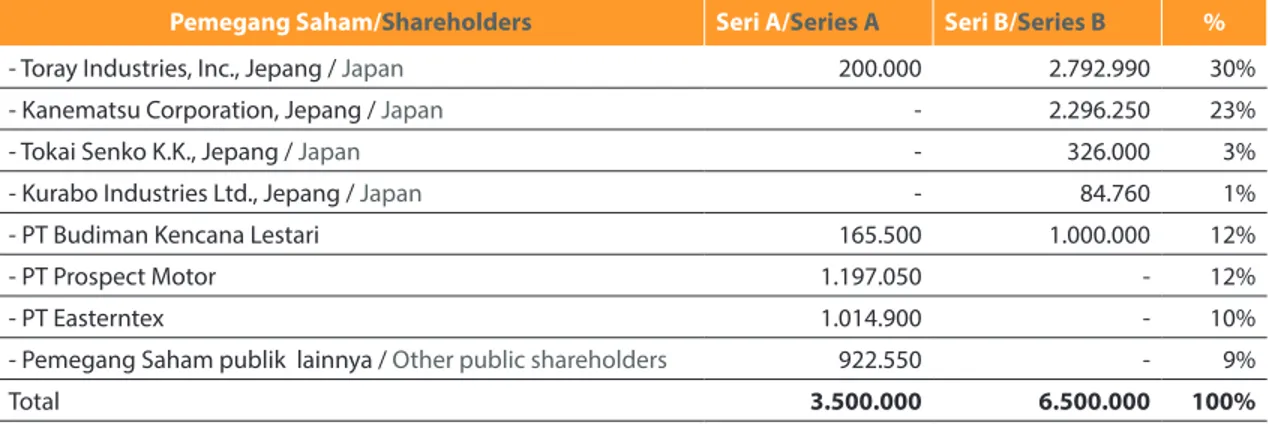 Tabel kepemilikan Saham PT Centex Tbk, periode 31Maret 2015 List of Shareholders of PT Centex Tbk, period 31 March 2015