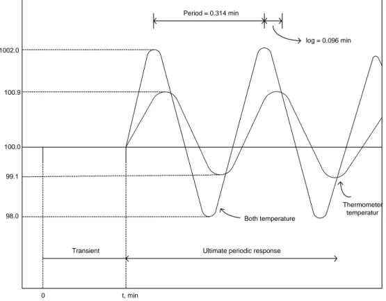 Gambar 10. Response process orde satu dengan input sinusoida 