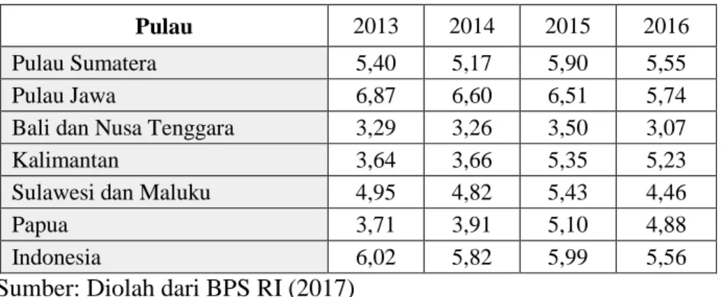 Tabel 1.1 Tingkat Pengangguran Menurut Pulau  di Indonesia Tahun 2013-2016 (%) 