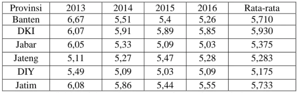 Tabel 1.5 Laju Pertumbuhan Ekonomi di Pulau Jawa  Provinsi  2013  2014  2015  2016  Rata-rata  Banten  6,67  5,51  5,4  5,26  5,710  DKI  6,07  5,91  5,89  5,85  5,930  Jabar  6,05  5,33  5,09  5,03  5,375  Jateng  5,11  5,27  5,47  5,28  5,283  DIY  5,49 