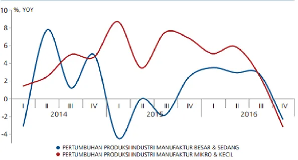 Gambar 4.1 Pertumbuhan Produksi Industri Berdasarkan Skala Usaha di Jawa  Tengah 