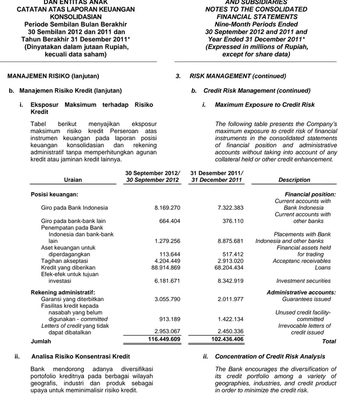 Tabel berikut menyajikan eksposur  maksimum risiko kredit Perseroan atas  instrumen keuangan pada laporan posisi  keuangan konsolidasian dan rekening  administratif tanpa memperhitungkan agunan  kredit atau jaminan kredit lainnya