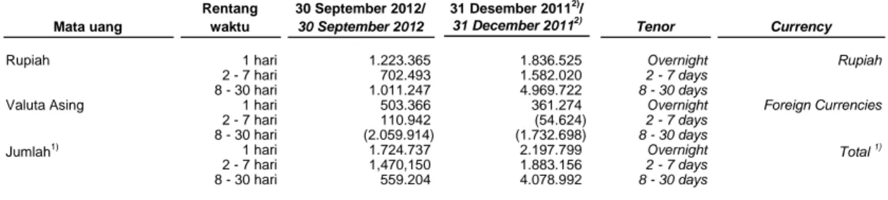 Tabel berikut merupakan perhitungan MCO  untuk 30 hari ke depan pada tanggal   30 September 2012 dan 31 Desember 2011: 