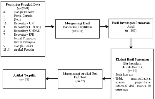 Gambar 1 Flowchart strategi pencarian sampel 