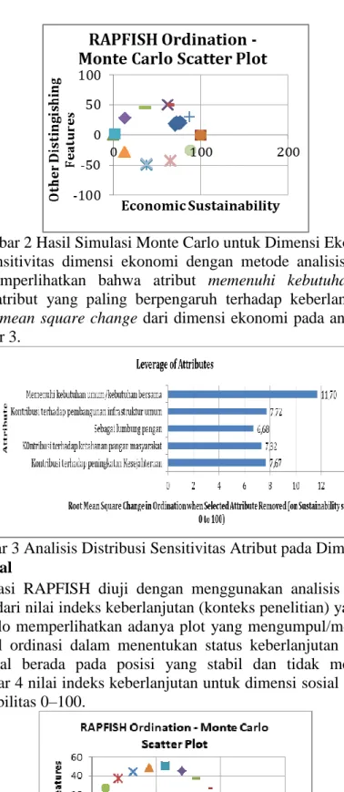 Gambar 3 Analisis Distribusi Sensitivitas Atribut pada Dimensi Ekonomi  b.  Dimensi Sosial 