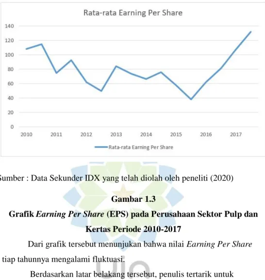 Grafik Earning Per Share (EPS) pada Perusahaan Sektor Pulp dan  Kertas Periode 2010-2017 