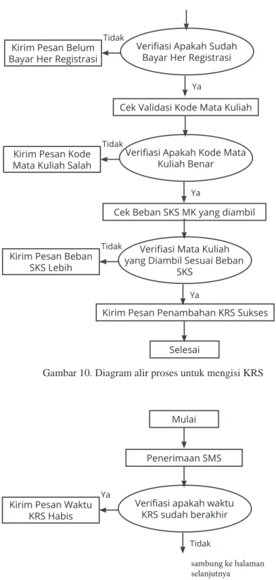 Gambar 10. Diagram alir proses untuk mengisi KRS