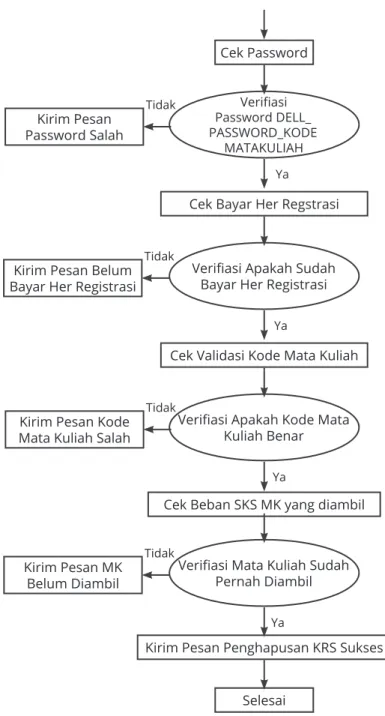 Gambar 11. Diagram alir proses untuk menghapus KRSCek Password