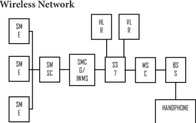 Gambar 1. Arsitektur dasar jaringan SMS