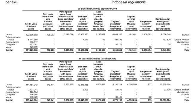Tabel di bawah ini menunjukkan kolektibilitas  aset produktif Bank pada nilai tercatatnya,  sesuai dengan peraturan Bank Indonesia yang  berlaku