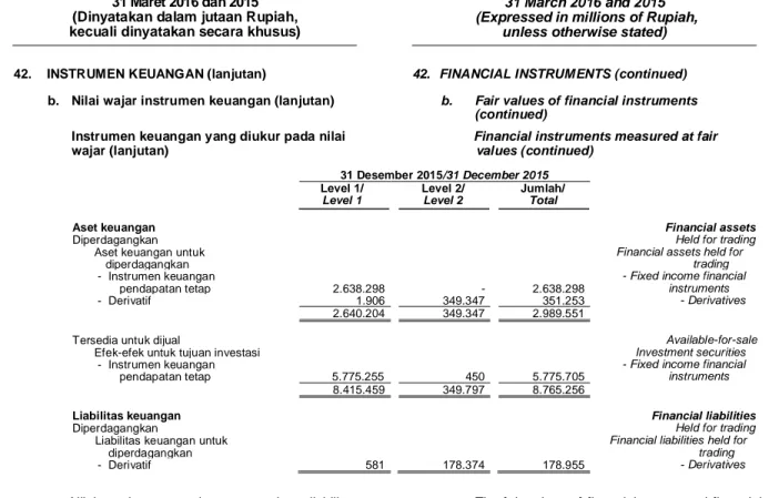 Tabel  di  bawah  ini  menyajikan  nilai  wajar  instrumen keuangan yang tidak diukur pada nilai  wajar  dan  analisa  atas  instrumen  keuangan  tersebut  sesuai  dengan  masing-masing  level  pada  hirarki nilai  wajar