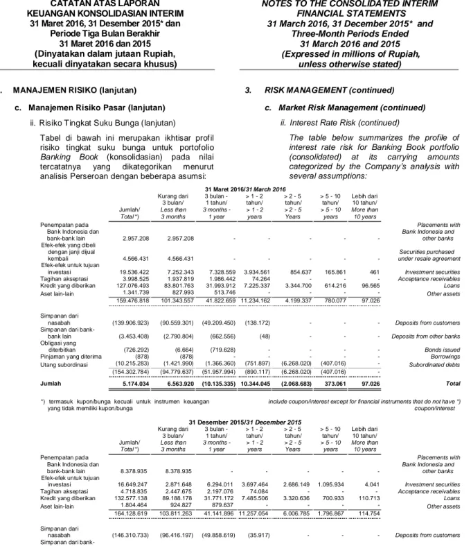 Tabel  di  bawah  ini  merupakan  ikhtisar  profil  risiko  tingkat  suku  bunga  untuk  portofolio  Banking  Book  (konsolidasian)  pada  nilai  tercatatnya  yang  dikategorikan  menurut  analisis Perseroan dengan beberapa asumsi: 