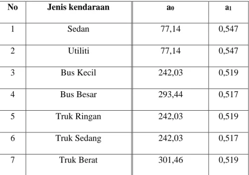 Tabel 2.8. Nilai tipikal a 0  dan a 1 