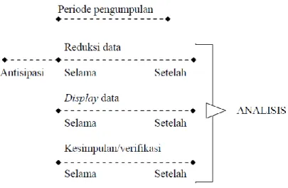 Gambar 2 komponen dalam analisis data (flow model) 