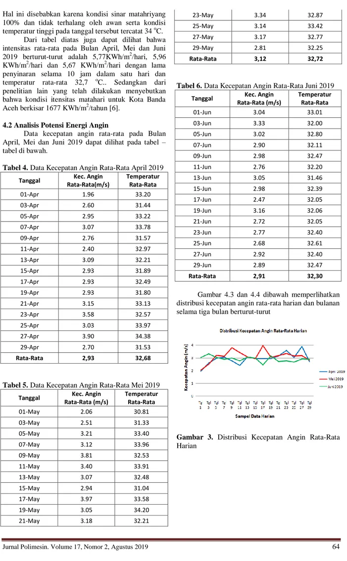 Tabel 4. Data Kecepatan Angin Rata-Rata April 2019  Tanggal  Kec. Angin  