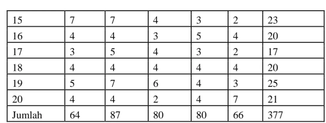 Tabel 2 Hasil Pengujian   ITEM 1   ITEM2   ITEM3   ITEM4   ITEM5   ITEMTOT   ITEM 1   Pearson  corelation   1   -,518   -,334   ,283   ,132  ,337    Sig(2-tailed)   -   ,125   ,346   ,429   ,727  ,341   N   20   20   20   20   10   10   ITEM 2   Pearson  c