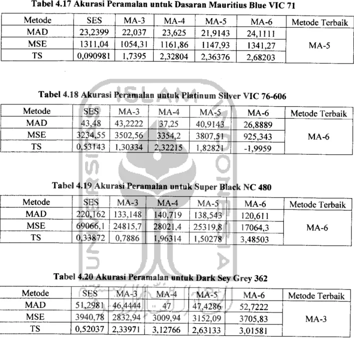 Tabel 4.17 Akurasi Peramalan untuk Dasaran Mauritius Blue VIC 71
