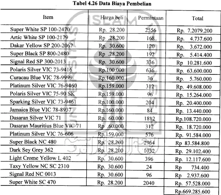 Tabel 4.26 Data Biaya Pembelian