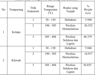 Gambar 6 Grafik  IK POMITS Vnyerapan gas N2 paivasi Fisika TGA/DSC  Vol. 2, No. 1, (2