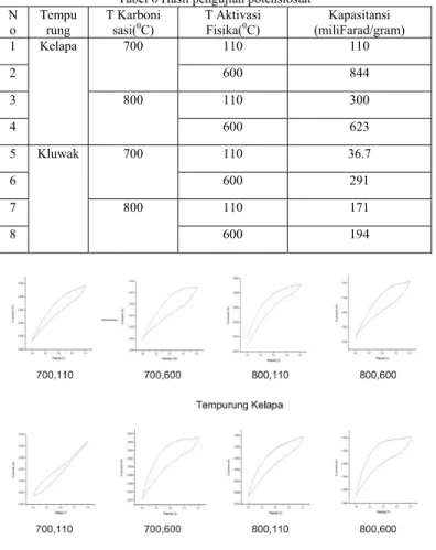 Tabel 6 Hasil peng Karboni  asi( 0 C)  T F 700  800  700  800  rafik Cyclic Vo 2m Voltammetry  gujian Potensi aktif hasil karb 0 0 C baik pada purung kluwak aitu 844 miliFa miliFarad per  apasitif yang te g merupakan h Voltammery se KESIMPULA temperatur K 
