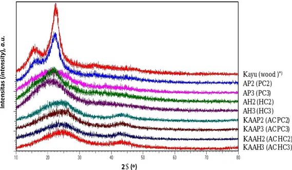 Gambar 1.  Difraktogram kayu, arang -pirolisis , arang-hidro  dan karbon aktif , Figure 1