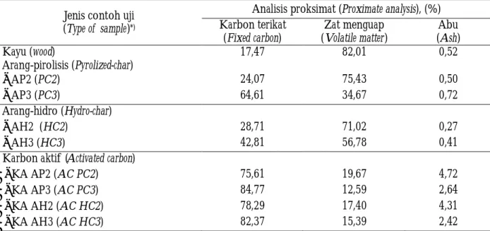 Tabel  1.  Analisis proksimat kayu, arang -pirolisis, arang-hidro , dan karbon aktif   Table 1
