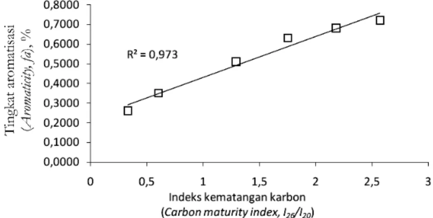 Gambar 2. Hubungan antara  indeks  kematangan(I /I )  dan tingkat aromatisasi karbon (fa) 26 20