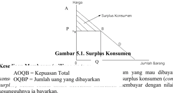 Gambar 5.1. Surplus Konsumen Kesediaan Membayar (willingness to pay)