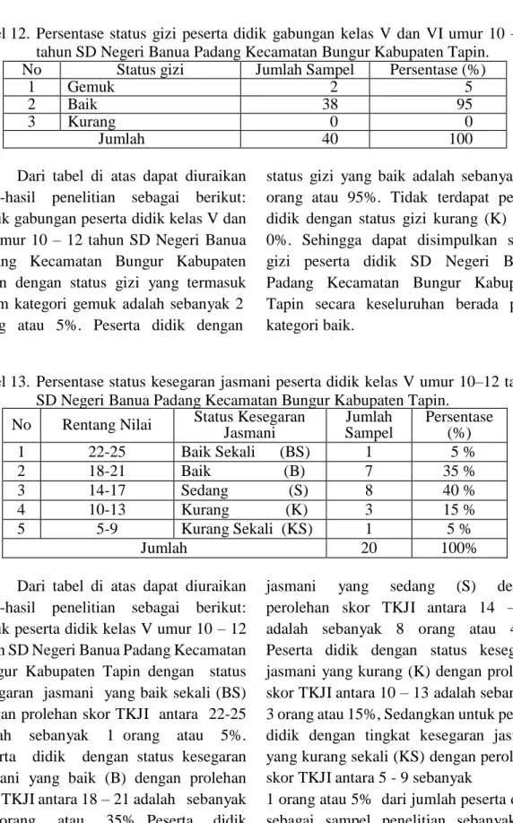 Tabel 12.  Persentase  status  gizi  peserta  didik  gabungan  kelas  V  dan  VI  umur  10  –  12  tahun SD Negeri Banua Padang Kecamatan Bungur Kabupaten Tapin