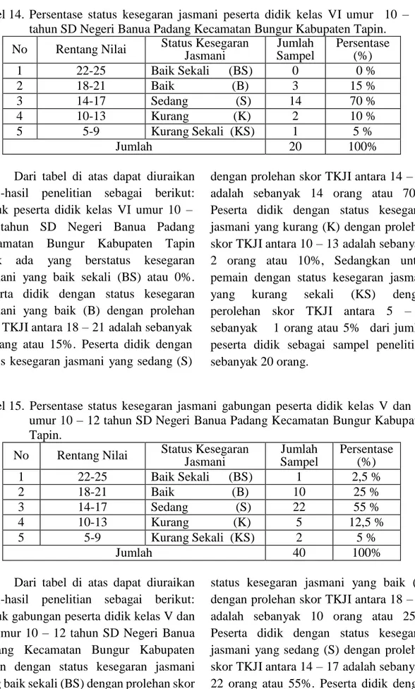 Tabel 14.  Persentase  status  kesegaran  jasmani  peserta  didik  kelas  VI  umur    10  –  12  tahun SD Negeri Banua Padang Kecamatan Bungur Kabupaten Tapin
