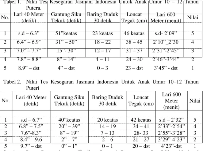 Tabel 1.    Nilai  Tes  Kesegaran  Jasmani  Indonesia  Untuk  Anak  Umur  10  –  12  Tahun  Putera.