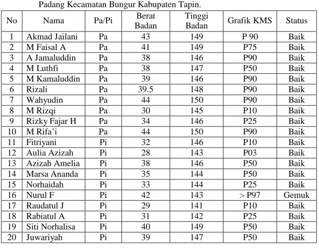 Tabel 4.    Data  Status  Gizi  peserta  didik  kelas  V umur  10–12  tahun  SD Negeri  Banua  Padang Kecamatan Bungur Kabupaten Tapin