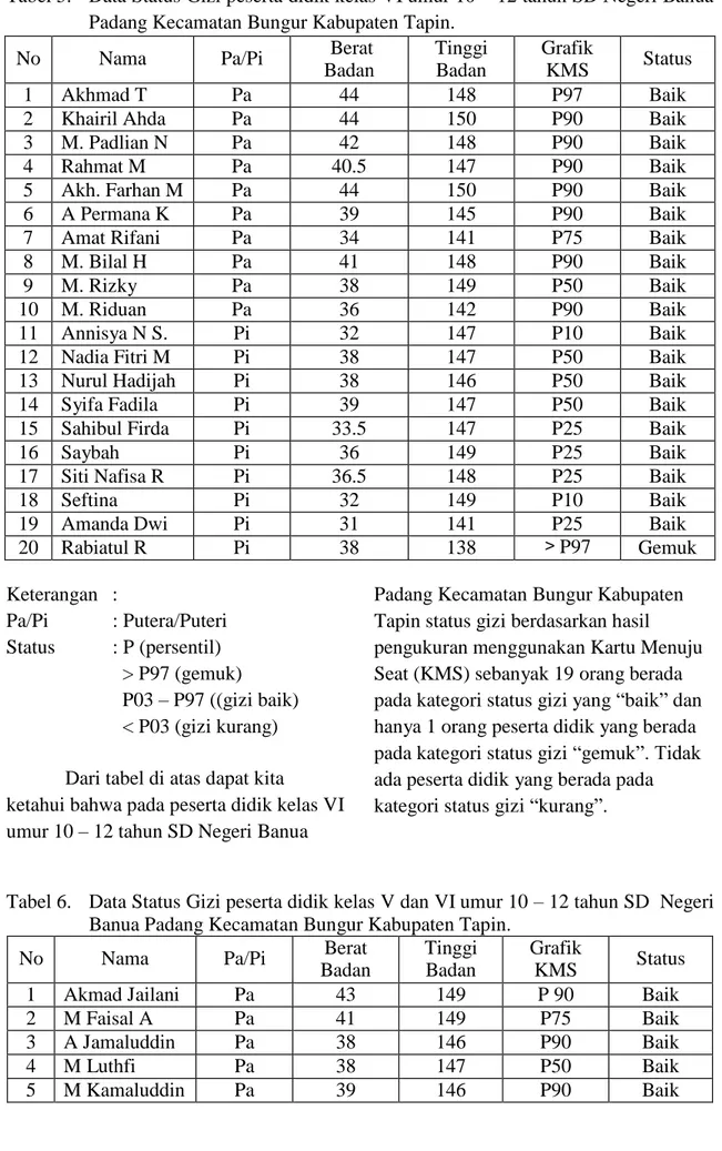 Tabel 5.    Data Status Gizi peserta didik kelas VI umur 10 – 12 tahun SD Negeri Banua  Padang Kecamatan Bungur Kabupaten Tapin