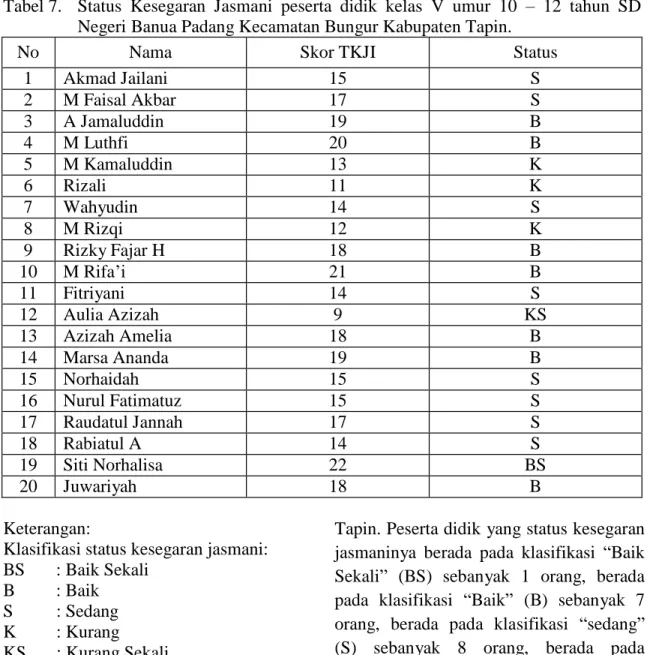 Tabel 7.    Status  Kesegaran  Jasmani  peserta  didik  kelas  V  umur  10  –  12  tahun  SD  Negeri Banua Padang Kecamatan Bungur Kabupaten Tapin