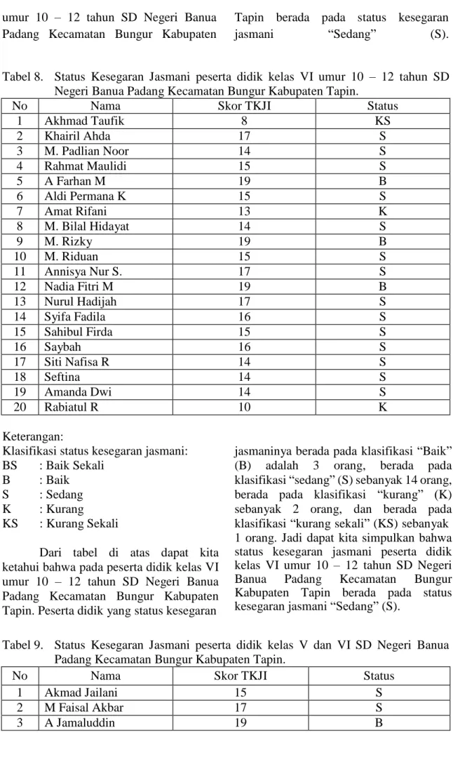 Tabel 8.    Status  Kesegaran  Jasmani  peserta  didik  kelas  VI  umur  10  –  12  tahun  SD  Negeri Banua Padang Kecamatan Bungur Kabupaten Tapin
