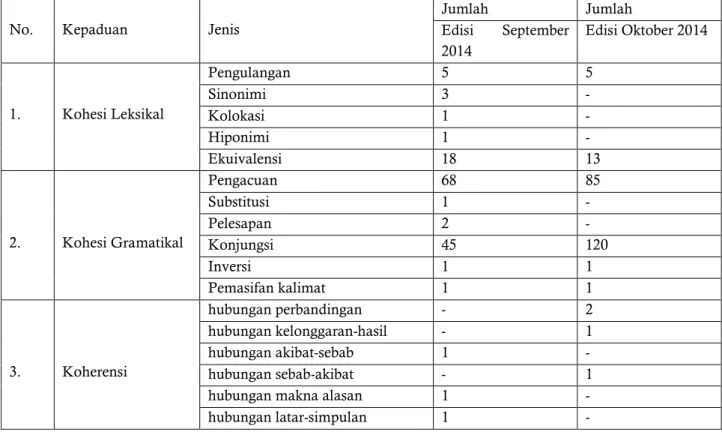 Tabel 1. Perbandingan Kohesi dan Koherensi 