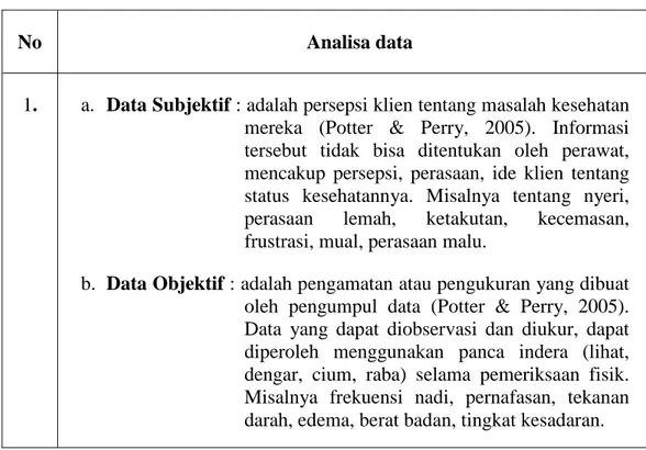 Tabel 1. Analisa Data Konsep Dasar Asuhan Keperawatan 
