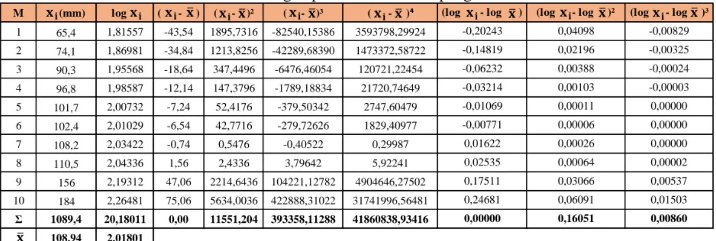 Tabel 5. Tinjauan distribusi  berdasarkan  parameter statistik 