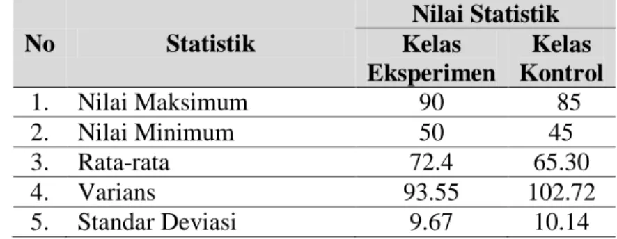 Tabel 1. Statistik Deskriptif Hasil Belajar Siswa pada Kelas Eksperimen dan Kelas  Kontrol   No  Statistik  Nilai Statistik Kelas  Eksperimen  Kelas  Kontrol  1