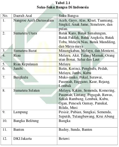  Tabel 2.1Suku-Suku Bangsa Di Indonesia