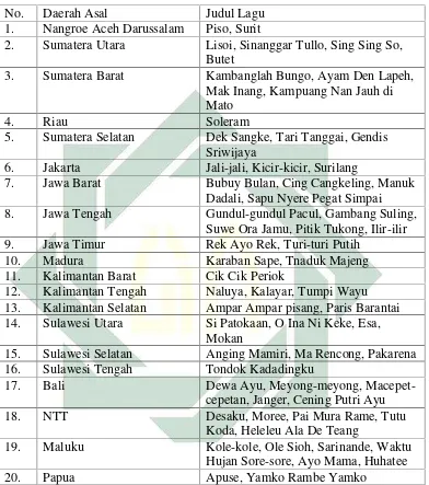  Tabel 2.2Lagu-Lagu Daerah Di Indonesia