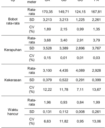 Tabel  1.  Hasil  Pengujian  Sifat  Fisik  Tablet  Isosorbid  Dinitrat 5 mg  Uji   Para-meter  GA  GB  GC  PA  Bobot  rata-rata  Rata-rata  170,35  149,71  124,15  167,81 SD 3,213 3,213 1,225 2,261  CV  (%)  1,89  2,15  0,99  1,35  Kerapuhan  Rata-rata  3,