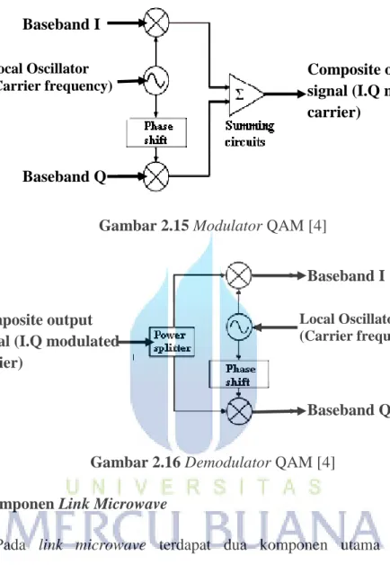 Gambar 2.15 Modulator QAM [4] 