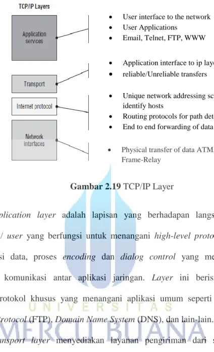 Gambar 2.19 TCP/IP Layer 
