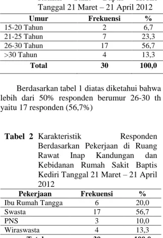 Tabel  1  Karakteristik  Responden  Berdasarkan  Usia  di  Ruang  Rawat  Inap  Kandungan  dan  Kebidanan  Rumah  Sakit  Baptis  Kediri  Tanggal 21 Maret – 21 April 2012 