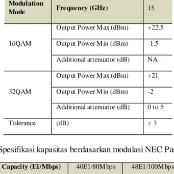 Tabel 6 . Spesifikasi kapasitas berdasarkan modulasi NEC Pasolink Neo