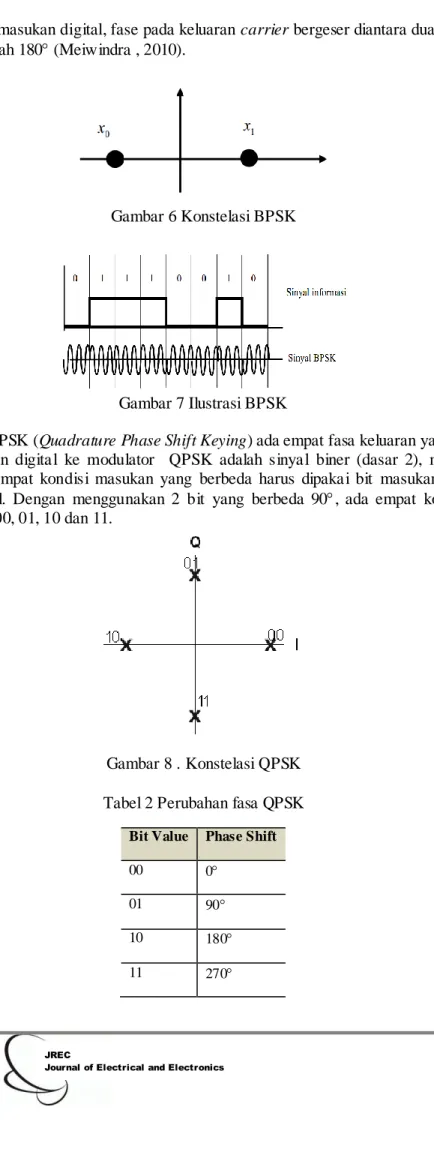 Gambar 6 Konstelasi BPSK 