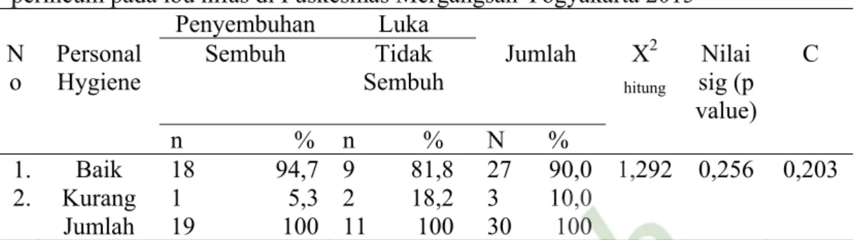 Tabel 4.10 Hubungan personal hygiene dengan penyembuhan luka jahitan  perineum pada ibu nifas di Puskesmas Mergangsan Yogyakarta 2015 