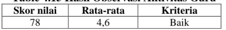 Table 4.15 Hasil Observasi Aktivitas Guru  Skor nilai  Rata-rata  Kriteria 